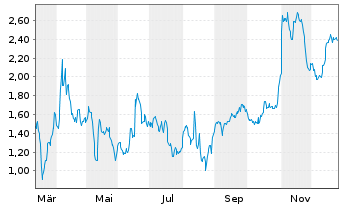 Chart Mini Future Short Deutsche Pfandbriefbank - 1 Jahr
