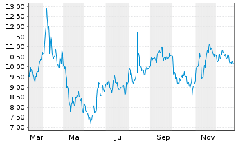 Chart Mini Future Short Adyen - 1 Jahr