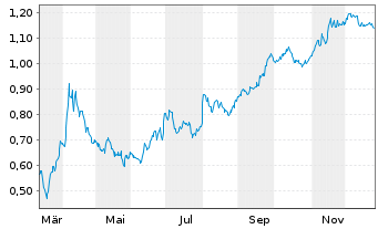 Chart Mini Future Short Evonik - 1 Jahr
