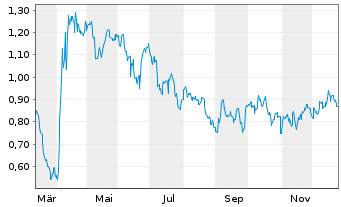 Chart Mini Future Short Chevron - 1 Jahr