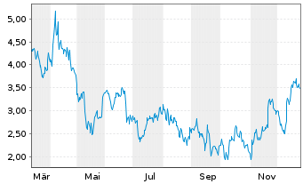 Chart Mini Future Short Uber Technologies - 1 Jahr
