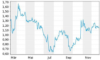 Chart Mini Future Short S&T - 1 Jahr