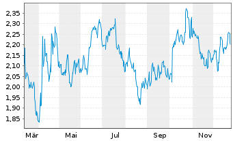 Chart Mini Future Short Verizon - 1 Jahr