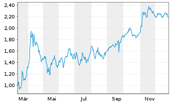 Chart Mini Future Short Lanxess - 1 Jahr