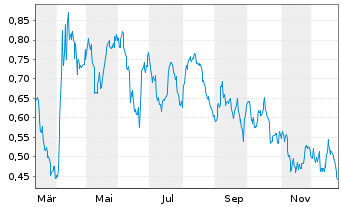 Chart Mini Future Short Exxon Mobil - 1 Year