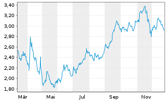 Chart Mini Future Short Deutsche Boerse - 1 Jahr