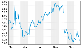 Chart Mini Future Short Intuitive Surgical - 1 Jahr
