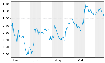 Chart Mini Future Short Deutsche Telekom - 1 Jahr