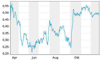 Chart Mini Future Short Aston Martin Lagonda - 1 Jahr