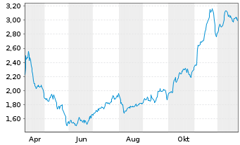 Chart Mini Future Short Hamborner REIT - 1 Year