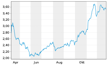 Chart Mini Future Short Hamborner REIT - 1 Jahr