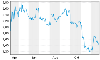 Chart Mini Future Short Amgen - 1 Jahr