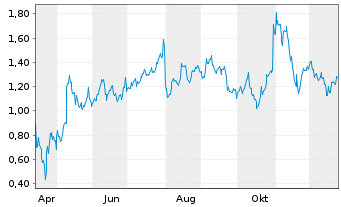 Chart Mini Future Long Amazon - 1 Jahr