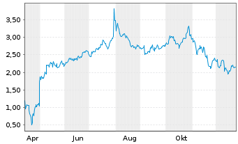 Chart Mini Future Long Microsoft - 1 Jahr