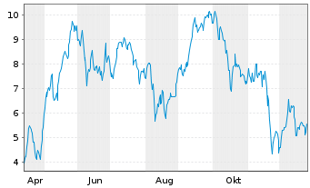 Chart Mini Future Long Rheinmetall - 1 Jahr
