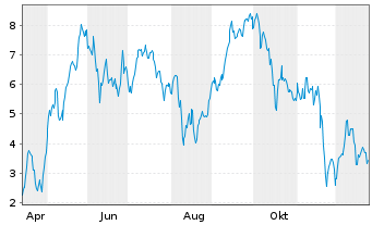 Chart Mini Future Long Rheinmetall - 1 Jahr