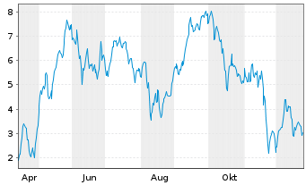 Chart Mini Future Long Rheinmetall - 1 Jahr
