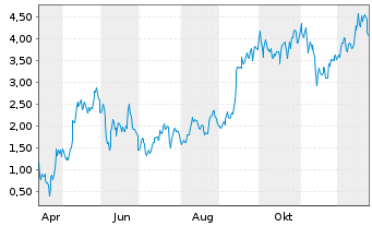 Chart Mini Future Long Tesla - 1 Jahr