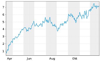 Chart Mini Future Long Siemens Energy - 1 Jahr