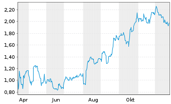 Chart Mini Future Long Apple - 1 Jahr
