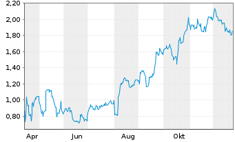 Chart Mini Future Long Apple - 1 Jahr
