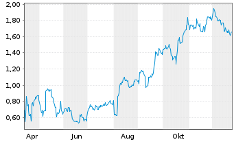 Chart Mini Future Long Apple - 1 Jahr