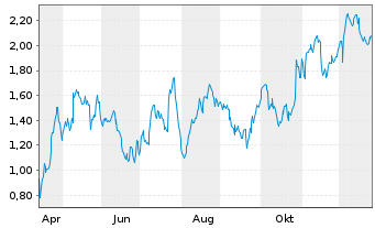 Chart Mini Future Long Mercedes-Benz - 1 Jahr
