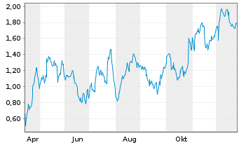 Chart Mini Future Long Mercedes-Benz - 1 Jahr