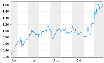 Chart Mini Future Long Bayer - 1 Jahr