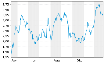 Chart Mini Future Long Volkswagen - 1 Jahr