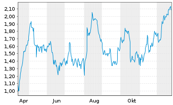 Chart Mini Future Long Allianz - 1 Year