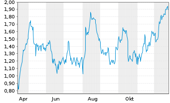 Chart Mini Future Long Allianz - 1 Jahr