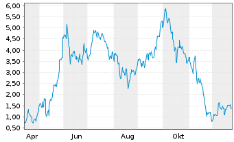 Chart Mini Future Long Hensoldt - 1 Jahr