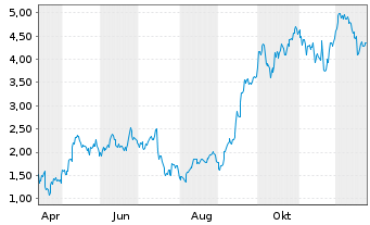 Chart Mini Future Long ASML - 1 Jahr