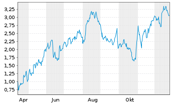 Chart Mini Future Long Deutsche Lufthansa - 1 Jahr
