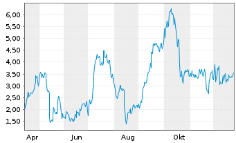 Chart Mini Future Long Thyssenkrupp - 1 Jahr