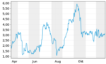Chart Mini Future Long Thyssenkrupp - 1 Jahr