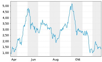 Chart Mini Future Long RENK - 1 Jahr