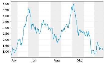 Chart Mini Future Long RENK - 1 Jahr