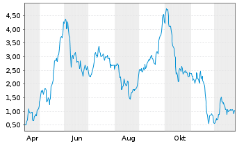 Chart Mini Future Long RENK - 1 Jahr