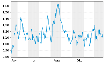 Chart Mini Future Long BASF - 1 Jahr