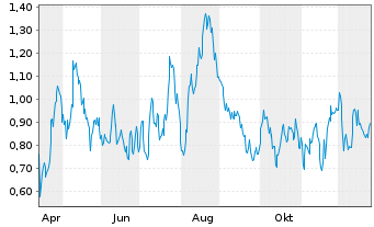 Chart Mini Future Long BASF - 1 Jahr