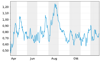 Chart Mini Future Long BASF - 1 Jahr