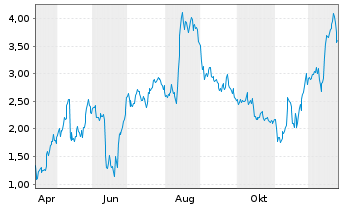 Chart Mini Future Long TUI - 1 Jahr