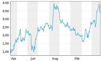 Chart Mini Future Long TUI - 1 Jahr