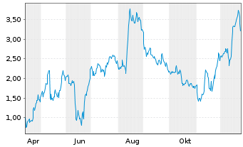 Chart Mini Future Long TUI - 1 Jahr