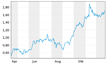 Chart Mini Future Long RWE - 1 Jahr