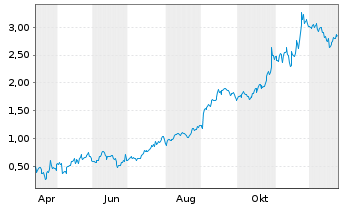 Chart Mini Future Long Alphabet - 1 Jahr