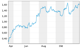 Chart Mini Future Long Deutsche Bank - 1 Jahr