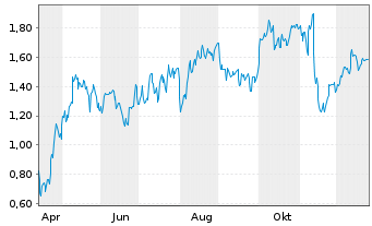 Chart Mini Future Long Siemens - 1 Jahr
